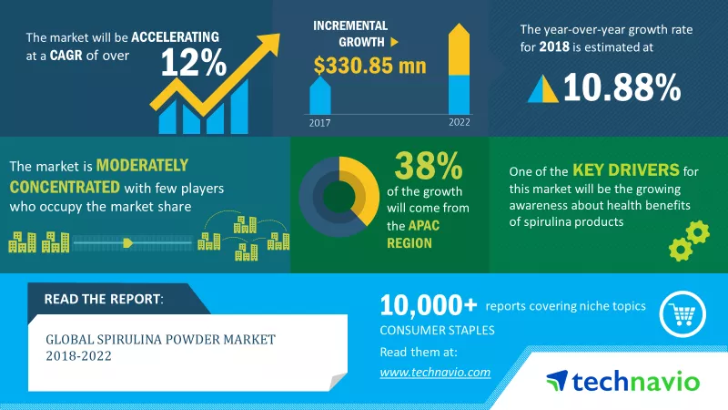 Spirulina Powder Market